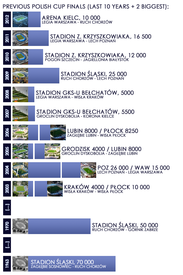 Polish Cup finals