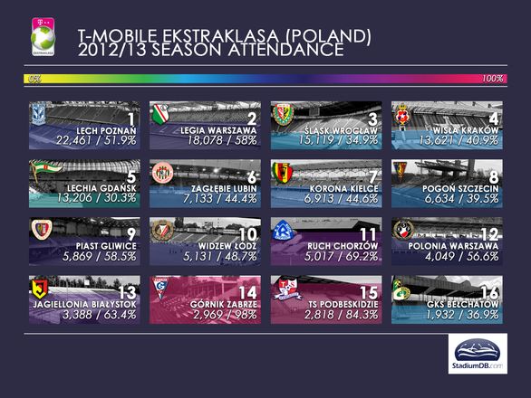 Polish Ekstraklasa attendances