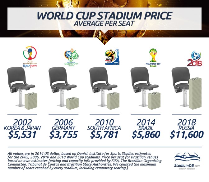 World Cup stadium pricing 2002-2014