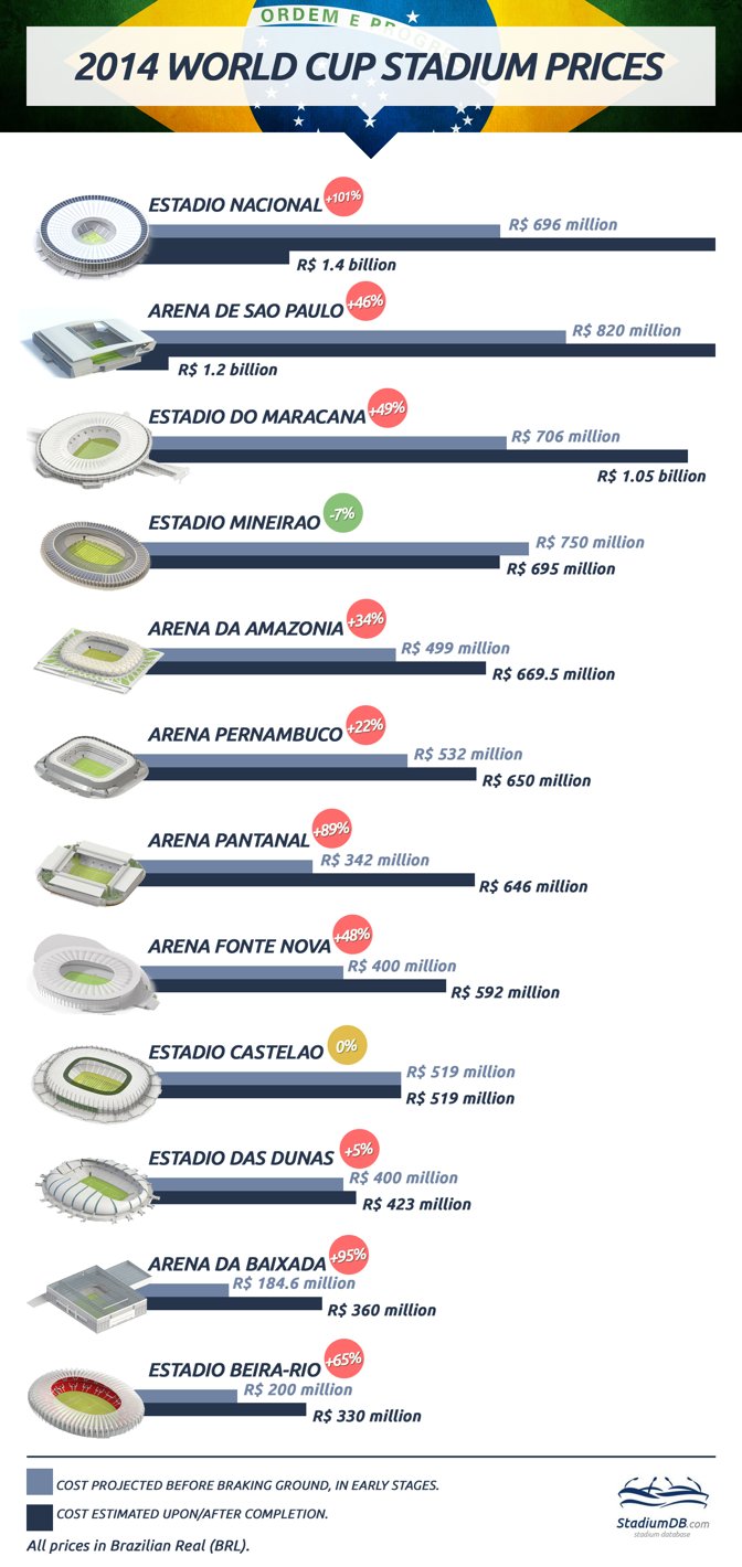 World Cup Stadium pricing