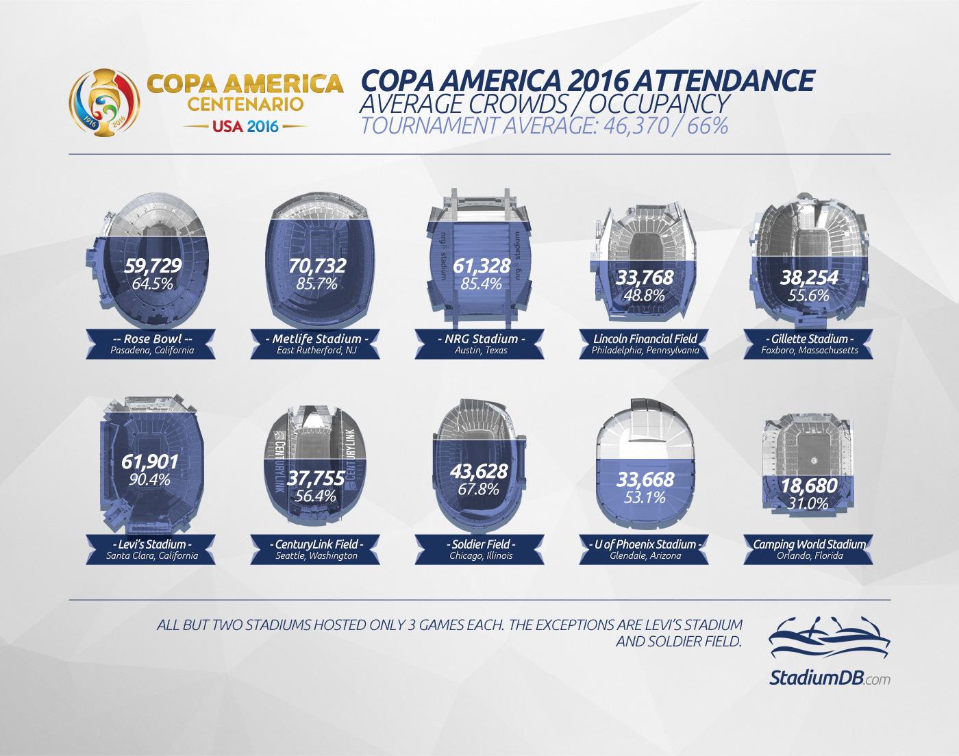 Successful Copa America 2016 Smashes Records