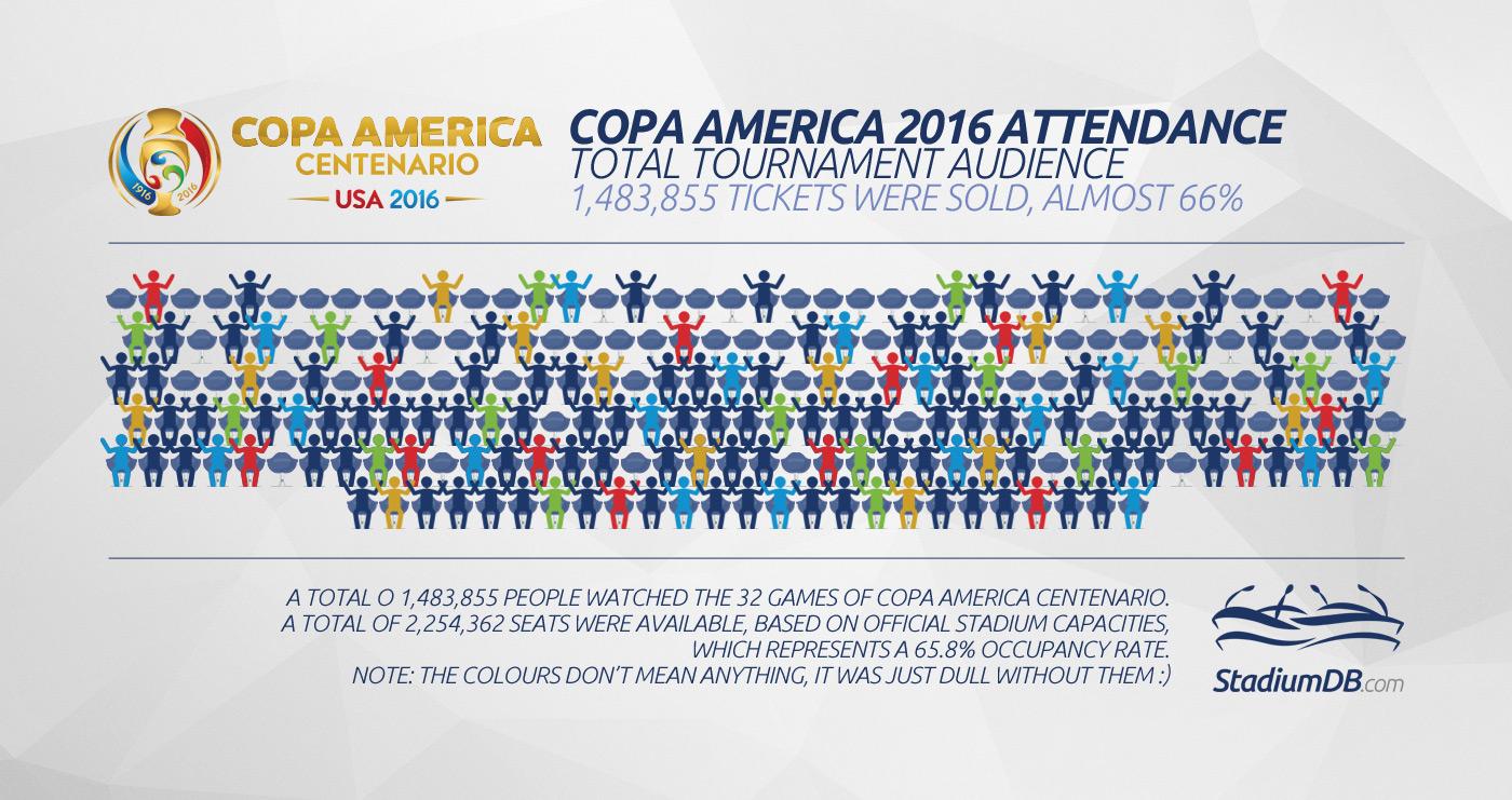 Copa America 2016