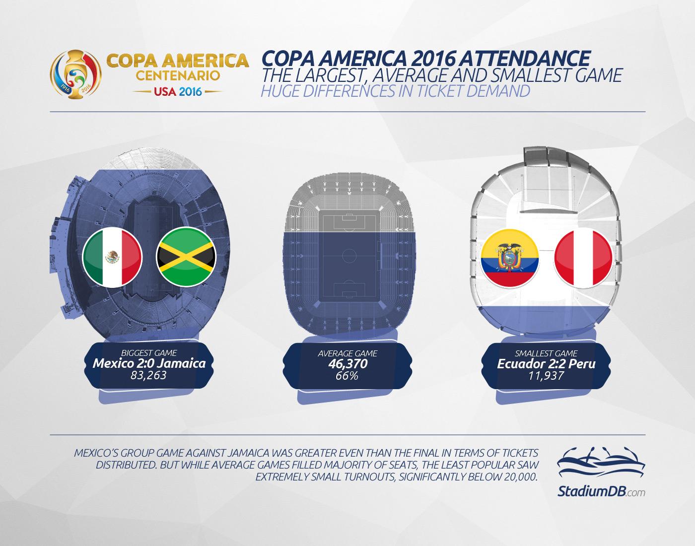 Successful Copa America 2016 Smashes Records