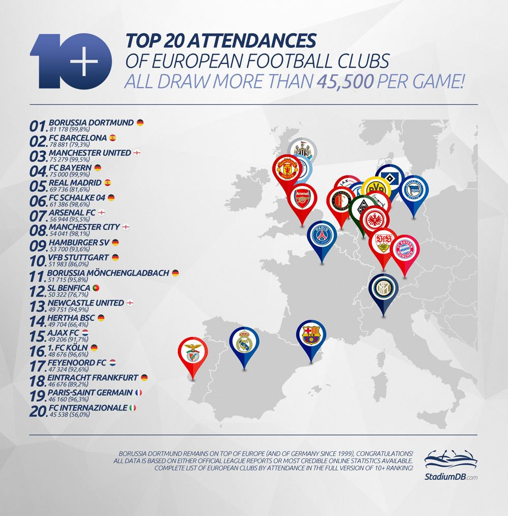 Top 20 Club Attendances