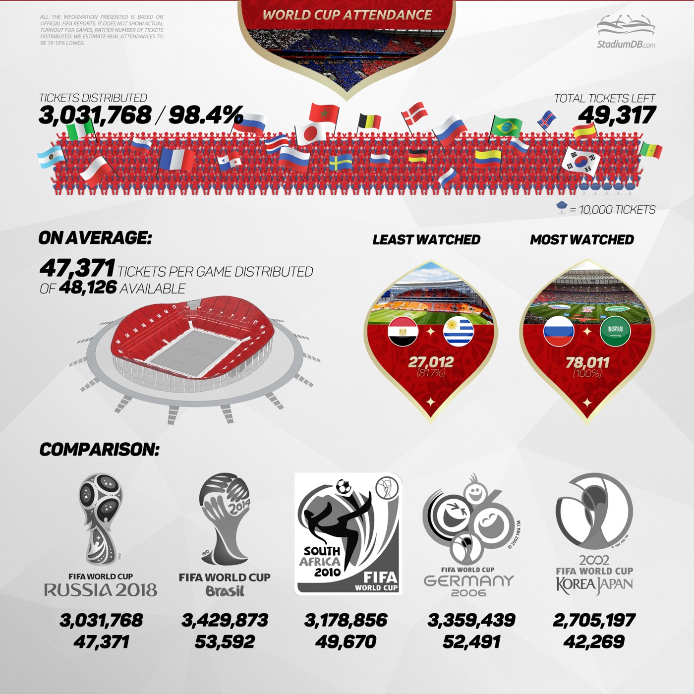 Russia 2018 Stadiums almost full, but no record