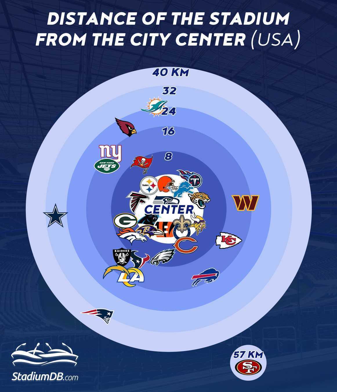 Distance of the stadiums from the city centre in USA