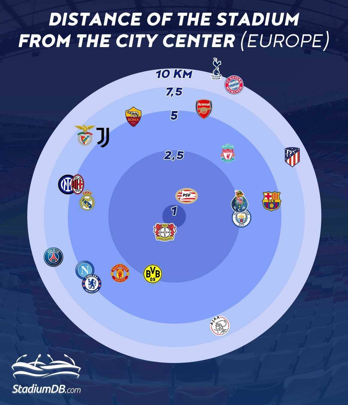 Distance of the stadiums from the city centre in Europe