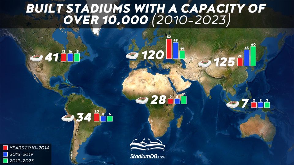 Built stadiums with a capacity of  minimum 10,000