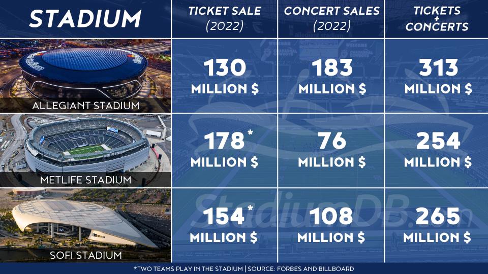 Revenue from stadiums in USA