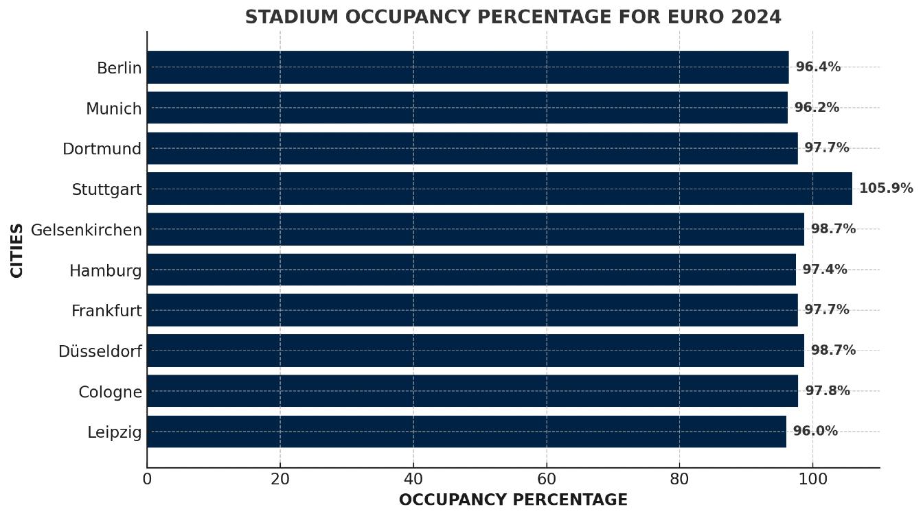 Stadium occupancy percentage for Euro 2024