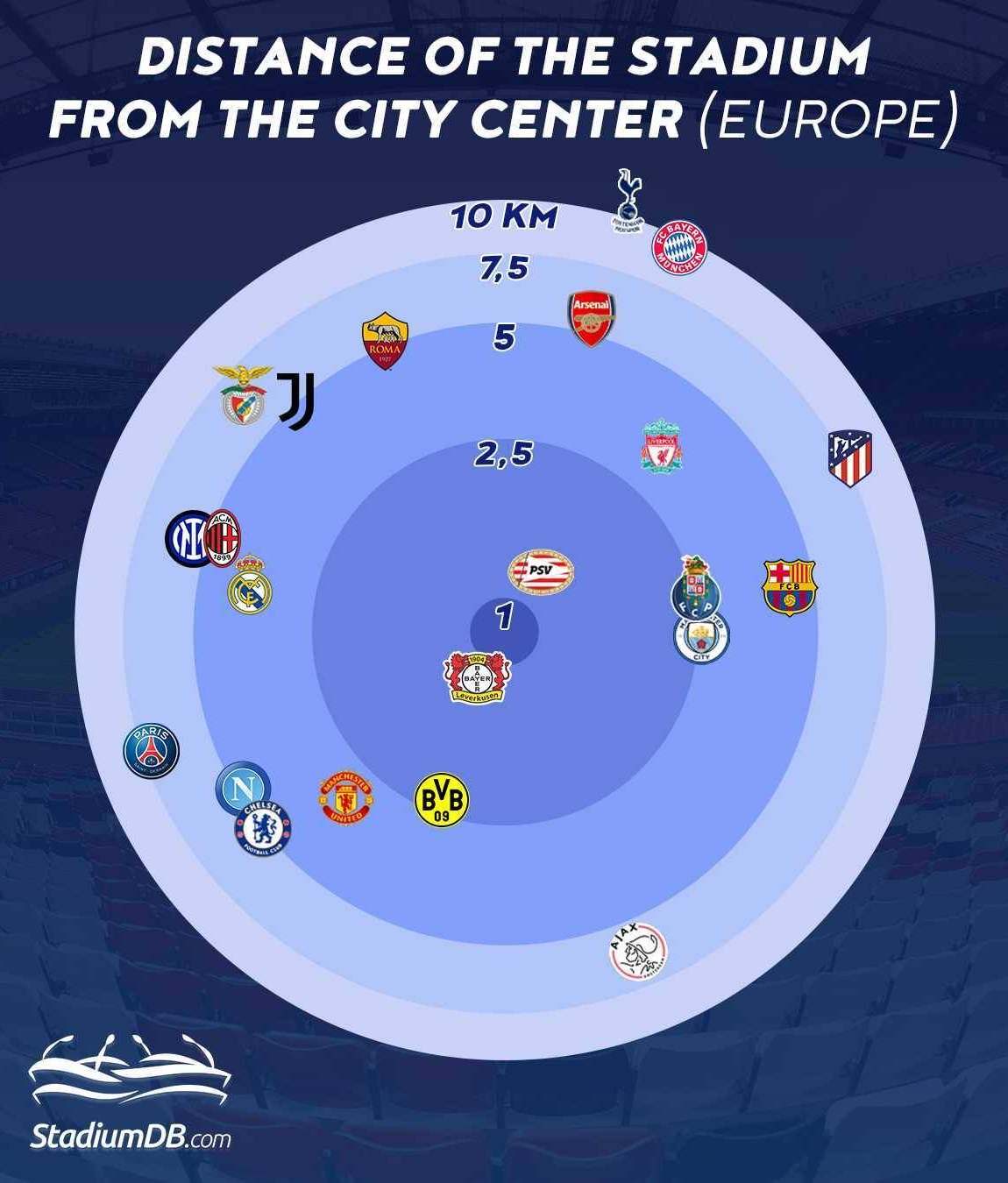 Many European clubs are moving out of dense city centres. However, these distances are not as great as in the United States.